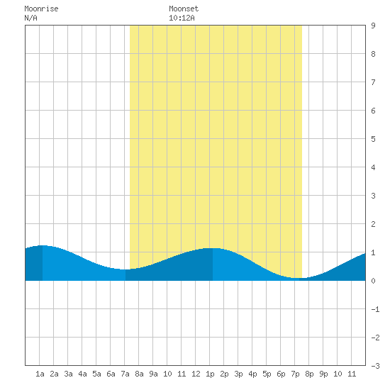 Fort Pierce, FL tide chart for Wednesday, March 19, 2025