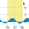 Fort Pierce, FL tide chart for Saturday, March 1, 2025