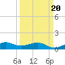 Fort Pierce, FL tide chart for Thursday, March 20, 2025