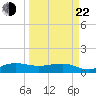 Fort Pierce, FL tide chart for Saturday, March 22, 2025