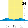 Fort Pierce, FL tide chart for Monday, March 24, 2025