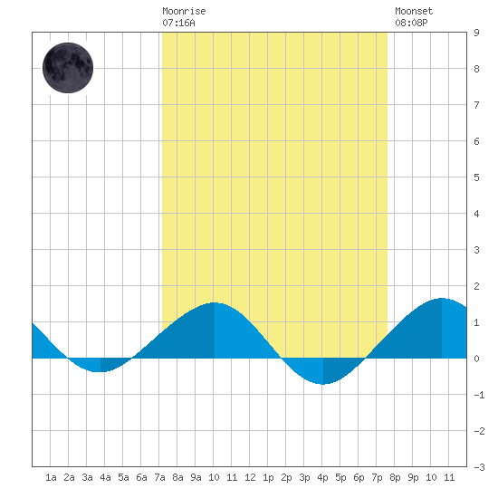 Fort Pierce, FL tide chart for Saturday, March 29, 2025