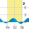 Fort Pierce, FL tide chart for Sunday, March 2, 2025