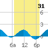 Fort Pierce, FL tide chart for Monday, March 31, 2025