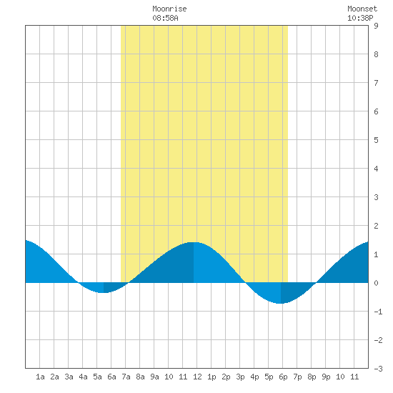 Fort Pierce, FL tide chart for Monday, March 3, 2025