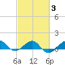 Fort Pierce, FL tide chart for Monday, March 3, 2025