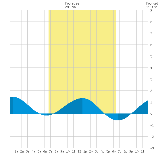Fort Pierce, FL tide chart for Tuesday, March 4, 2025