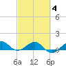 Fort Pierce, FL tide chart for Tuesday, March 4, 2025