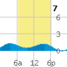 Fort Pierce, FL tide chart for Friday, March 7, 2025