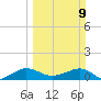 Fort Pierce, FL tide chart for Sunday, March 9, 2025