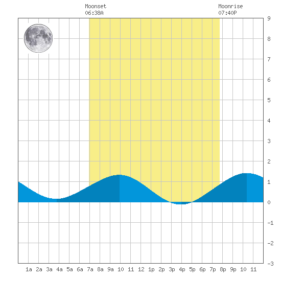 Fort Pierce, FL tide chart for Saturday, April 12, 2025
