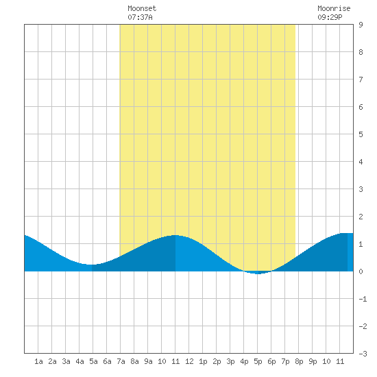 Fort Pierce, FL tide chart for Monday, April 14, 2025