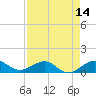 Fort Pierce, FL tide chart for Monday, April 14, 2025