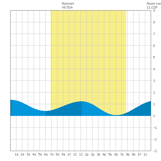 Fort Pierce, FL tide chart for Wednesday, April 16, 2025
