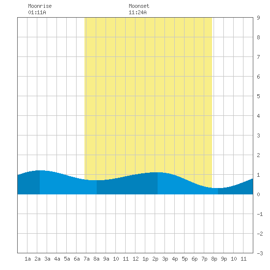 Fort Pierce, FL tide chart for Saturday, April 19, 2025