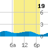 Fort Pierce, FL tide chart for Saturday, April 19, 2025