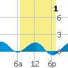 Fort Pierce, FL tide chart for Tuesday, April 1, 2025