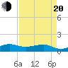 Fort Pierce, FL tide chart for Sunday, April 20, 2025