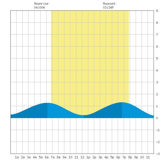 Fort Pierce, FL tide chart for Wednesday, April 23, 2025