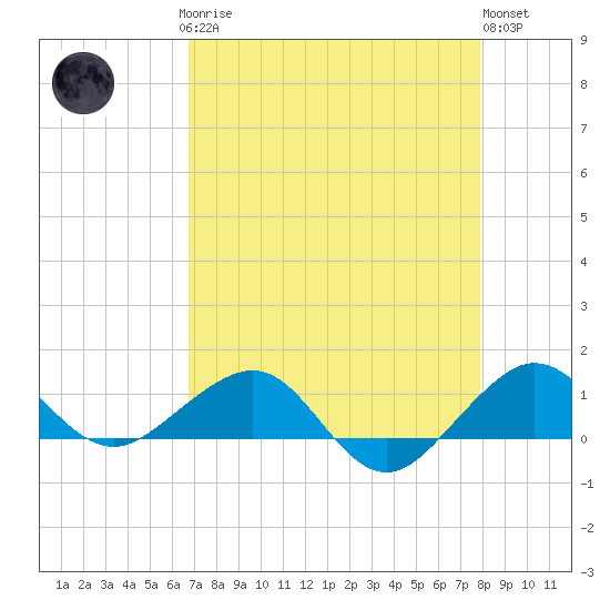 Fort Pierce, FL tide chart for Sunday, April 27, 2025