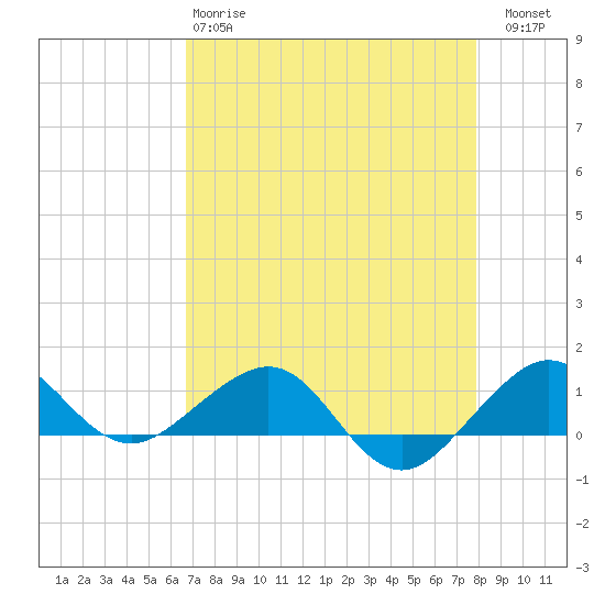 Fort Pierce, FL tide chart for Monday, April 28, 2025