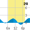 Fort Pierce, FL tide chart for Monday, April 28, 2025
