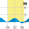 Fort Pierce, FL tide chart for Wednesday, April 30, 2025