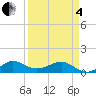 Fort Pierce, FL tide chart for Friday, April 4, 2025