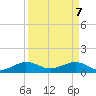 Fort Pierce, FL tide chart for Monday, April 7, 2025