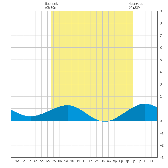 Fort Pierce, FL tide chart for Sunday, May 11, 2025