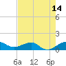 Fort Pierce, FL tide chart for Wednesday, May 14, 2025