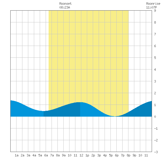 Fort Pierce, FL tide chart for Thursday, May 15, 2025