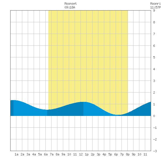 Fort Pierce, FL tide chart for Friday, May 16, 2025