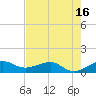 Fort Pierce, FL tide chart for Friday, May 16, 2025