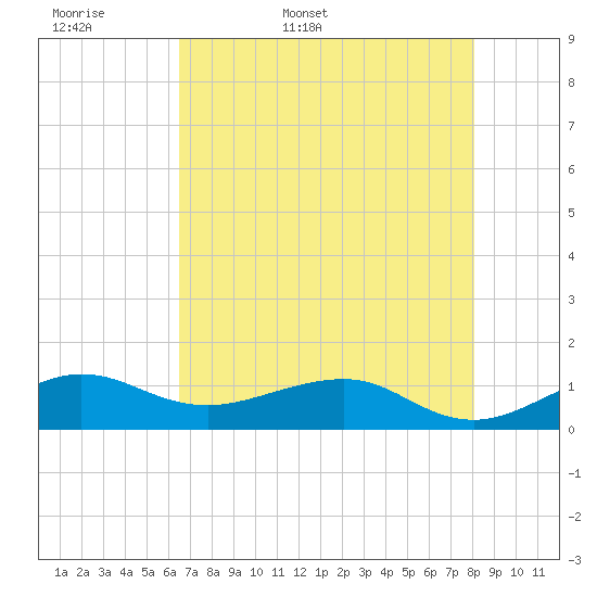Fort Pierce, FL tide chart for Sunday, May 18, 2025