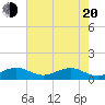 Fort Pierce, FL tide chart for Tuesday, May 20, 2025