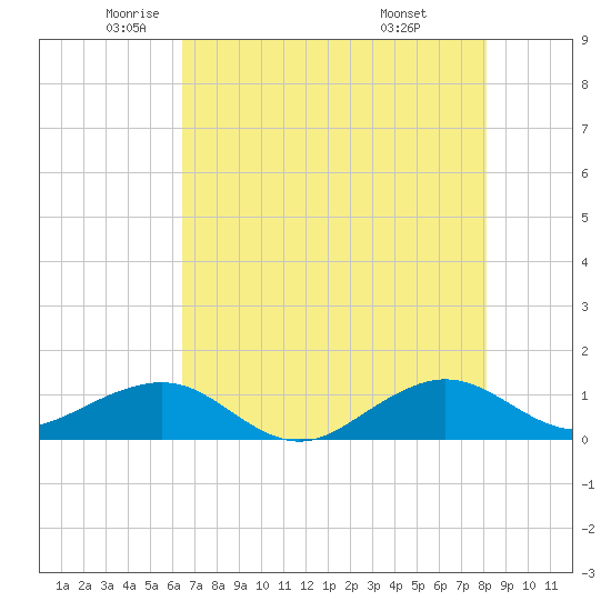 Fort Pierce, FL tide chart for Thursday, May 22, 2025