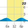 Fort Pierce, FL tide chart for Thursday, May 22, 2025