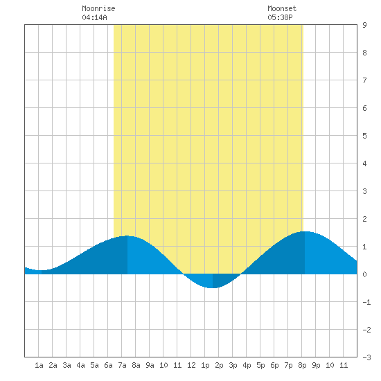Fort Pierce, FL tide chart for Saturday, May 24, 2025