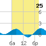 Fort Pierce, FL tide chart for Sunday, May 25, 2025