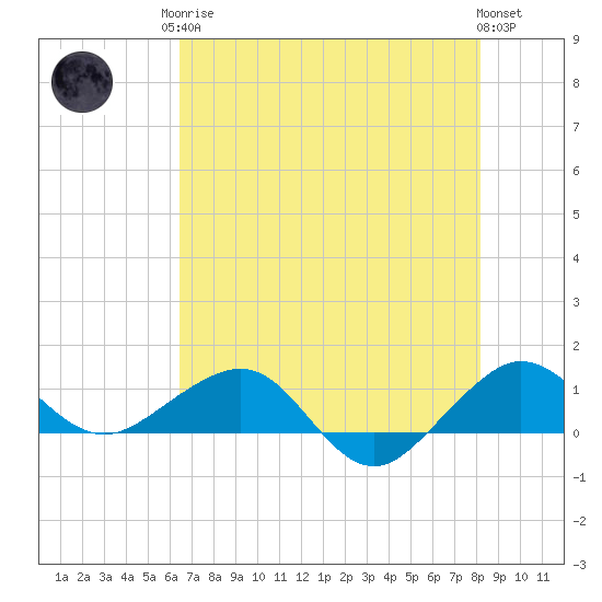 Fort Pierce, FL tide chart for Monday, May 26, 2025