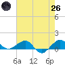 Fort Pierce, FL tide chart for Monday, May 26, 2025