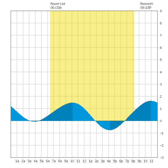 Fort Pierce, FL tide chart for Tuesday, May 27, 2025
