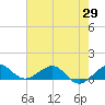 Fort Pierce, FL tide chart for Thursday, May 29, 2025