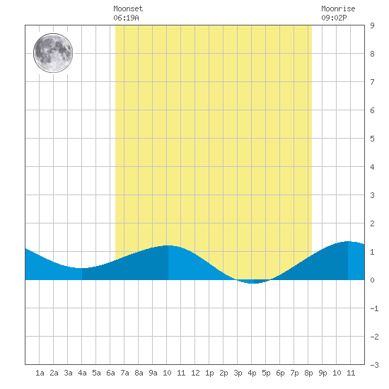 Fort Pierce, FL tide chart for Wednesday, June 11, 2025