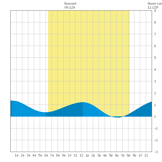 Fort Pierce, FL tide chart for Saturday, June 14, 2025