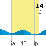 Fort Pierce, FL tide chart for Saturday, June 14, 2025