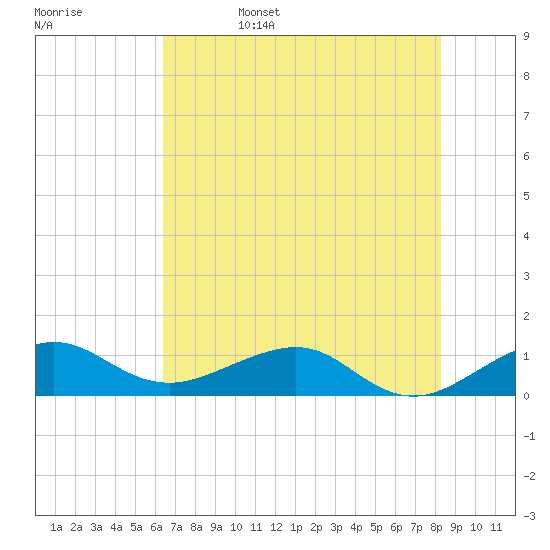 Fort Pierce, FL tide chart for Sunday, June 15, 2025
