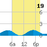 Fort Pierce, FL tide chart for Thursday, June 19, 2025