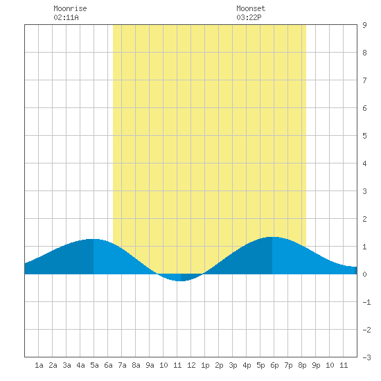 Fort Pierce, FL tide chart for Friday, June 20, 2025
